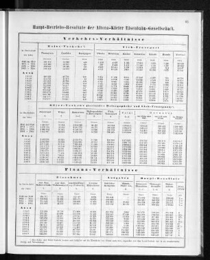 Haupt-Betriebs-Resultate der Altona-Kieler Eisenbahn-Gesellschaft.