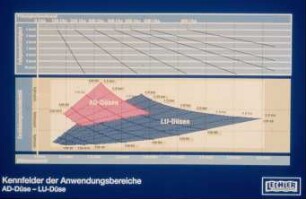 Kennfelder der Anwendungsbereiche, AD-Düse, LU-Düse