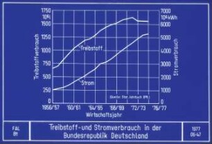 Treibstoff- und Stromverbrauch in der Bundesrepublik Deutschland
