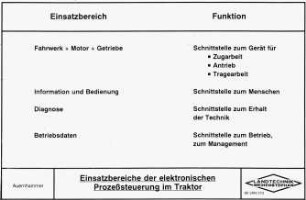 Einsatzbereiche der elektronischen Prozeßsteuerung im Traktor