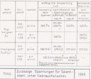 Zul. Spannungen von Spannstahl