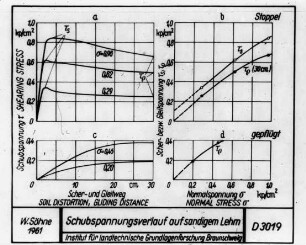 Schubspannungsverlauf auf sandigem Lehm