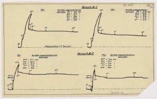 [Diagramme über Versuche zu vertikalen Lageänderung der Kesseltrommeln]