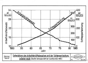 Entwicklung des Arbeitskräftebesatzes und der Schlepperleistung in Österreich