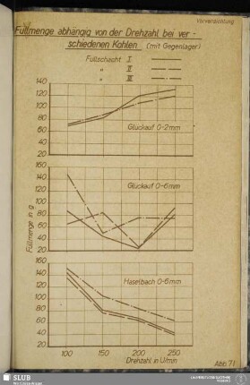 Abb. 71 Füllmenge abhängig von der Drehzahl bei verschiedenen Kohlen (mit Gegenlager)