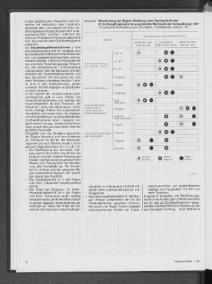 Abweichung der Region Hamburg vom Durchschnitt der 22 Großstadtregionen für ausgewählte Merkmale der Volkszählung 1987