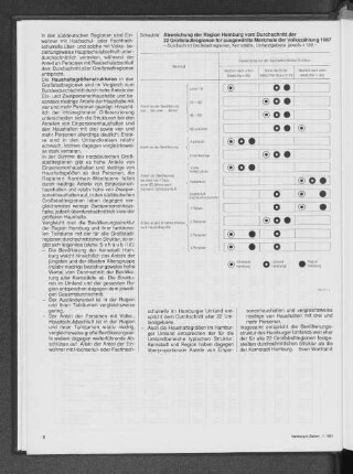 Abweichung der Region Hamburg vom Durchschnitt der 22 Großstadtregionen für ausgewählte Merkmale der Volkszählung 1987