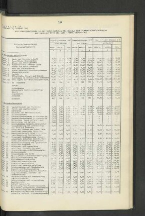 Tabelle 14: Die Erwerbspersonen in der betrieblichen Gliederung nach Wirtschaftsabteilungen und -gruppen 1950 und 1939 (Verhältniszahlen)