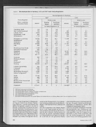 Berufseinpendler in Hamburg 1970 und 1987 nach Herkunftsgebieten