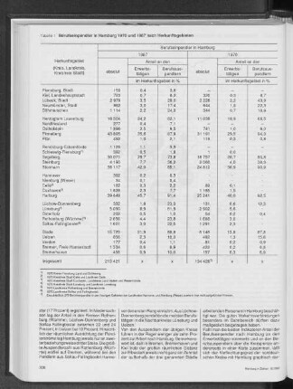 Berufseinpendler in Hamburg 1970 und 1987 nach Herkunftsgebieten
