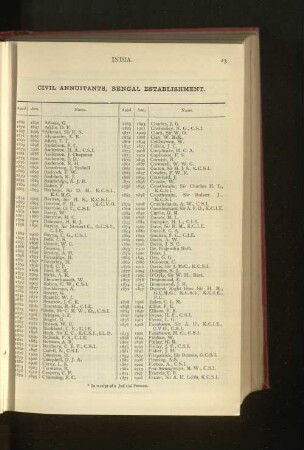 Indian Civil Service, Bengal Establishment, Annuitants and Pensioners