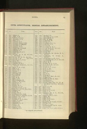 Indian Civil Service, Bengal Establishment, Annuitants and Pensioners