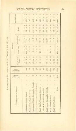 Educational statistics of Puri District for 1872-73