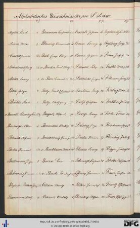 [fol. 69] Namensregister