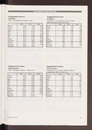 Gastgewerbe/ Tourismus