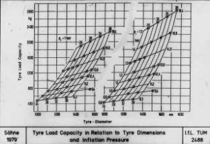 Tyre Load Capacity in Relation to Tyre Dimensions and Inflation Pressure