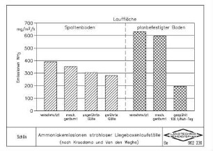 Ammoniakemissionen strohloser Liegeboxenlaufställe (nach Kroodsma und Van den Weghe)