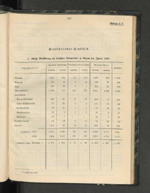Bevölkerungs-Statistik.