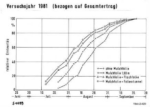 Versuchsjahr 1981 (bezogen auf Gesamtertrag)