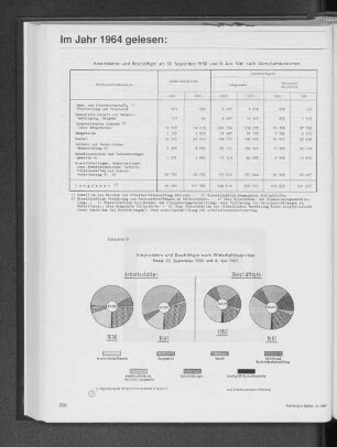 Arbeitsstätten und Beschäftigte nach Wirtschaftsbereichen 1961