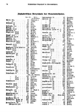 Alphabetisches Verzeichnis der Gemeindeschulen