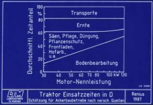 Traktor Einsatzzeiten in D; Schätzung für Ackerbaubetriebe nach versch. Quellen