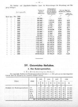 XV. Unterrichts-Anstalten