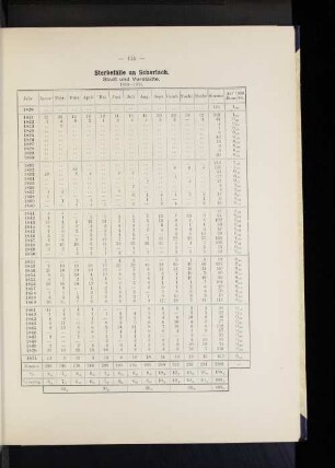 Sterbefälle an Scharlach. Stadt und Vorstädte. 1820-1871.