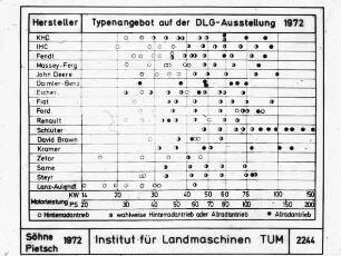 Typenangebot auf der DLG-Ausstellung 1972