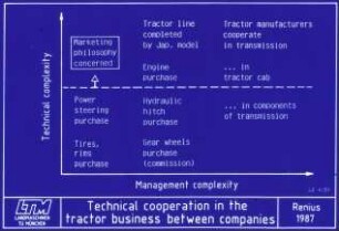 Technical cooperation in the tractor business between companies