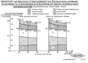 Kälbermast - vergleichbarer Arbeitszeitaufwand pro Tränkvorgang und dessen Teilvorgänge für 2 verschiedene Grundverfahren bei gleicher Aufstallungsart