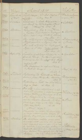 1830 April (Nr. 3361 bis 3437)