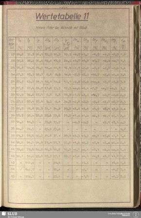 Wertetabelle 11 Mittlere Fehler der Versuche mit Staub