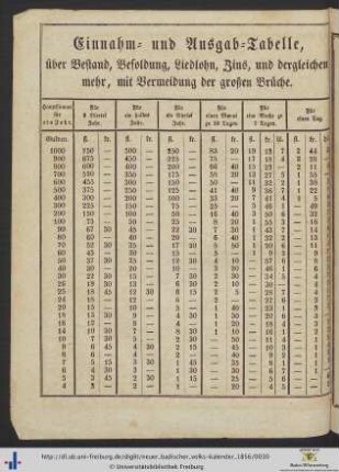 Einnahm- und Ausgab-Tabelle.