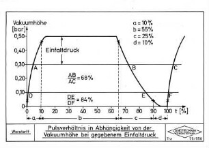 Pulsverhältnis in Abhängigkeit von der Vakuumhöhe bei gegebenem Einfaltdruck