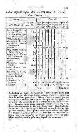 Tabelle: Table alphabétique des Postes avec la Taxe des Postes