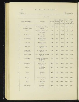Tabelle 7. Französiche Fischdampfer.
