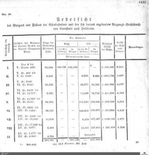 Sonstige Übersichten zum Eisenbahnwesen