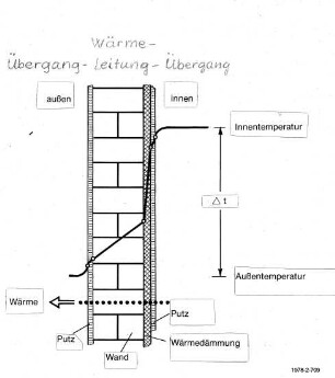 Wärmeübergang in der Außenwand