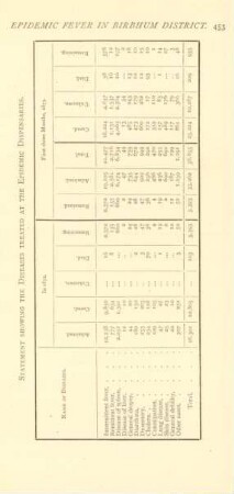 Statement showing the diseases treated at the epidemic dispensaries