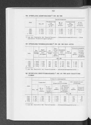 Öffentliche Investitionsausgaben 1981 bis 1984 nach Investitionsformen