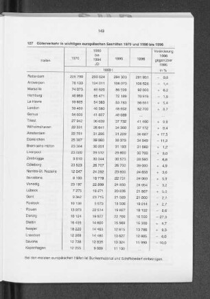 Güterverkehr in wichtigen europäischen Seehäfen 1970 und 1990 bis 1996