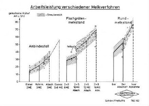 Arbeitsleistung verschiedener Melkverfahren