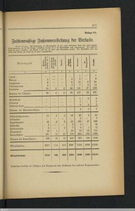 5b. Zahlenmäßige Zusammenstellung der Verluste