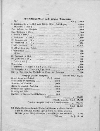 Besoldungs=Etat nach unserer Annahme.
