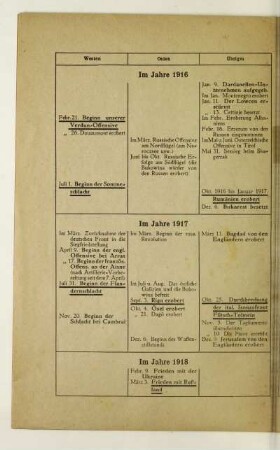 Verlauf 1916/1917