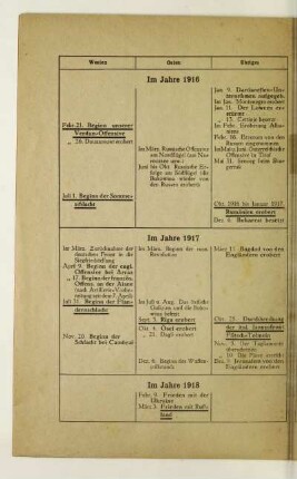 Verlauf 1916/1917