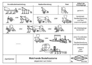 Mulchende Bestellsysteme (abgeändert nach Estler)