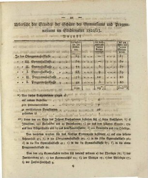 Jahres-Bericht über die Königlichen Studienanstalten zu Bamberg, 1822/23
