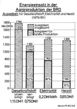Energieeinsatz in der Agrarproduktion der BRD